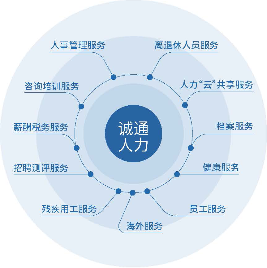 誠通人力